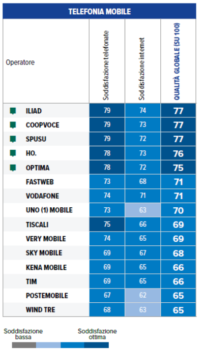 Classifica Altroconsumo operatore preferito dagli italiani