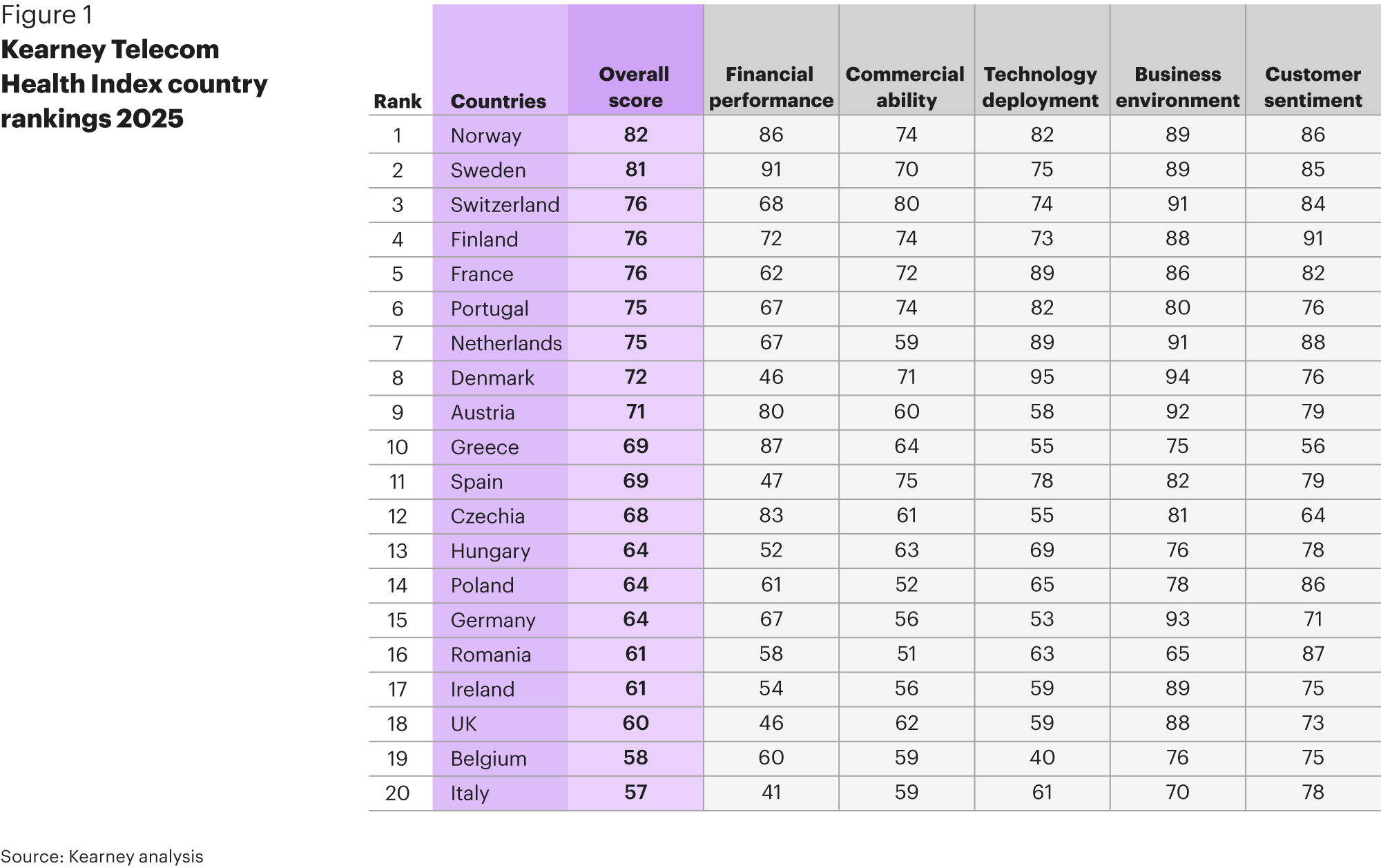 Kearney Telecom Health Index 2025: classifica di 20 paesi europei con l’Italia ultima (overall score 57)