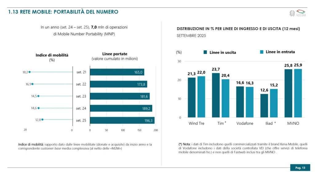 Numero di operazioni di portabilità mobile in Italia secondo AGCOM