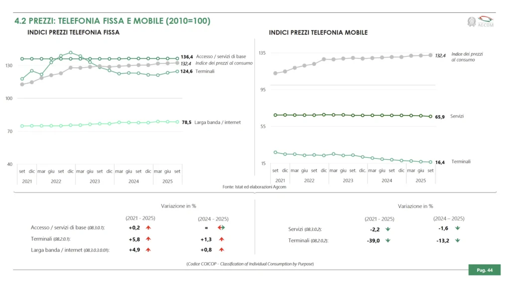 Andamento dei prezzi della telefonia fissa e mobile in Italia a confronto con l’inflazione
