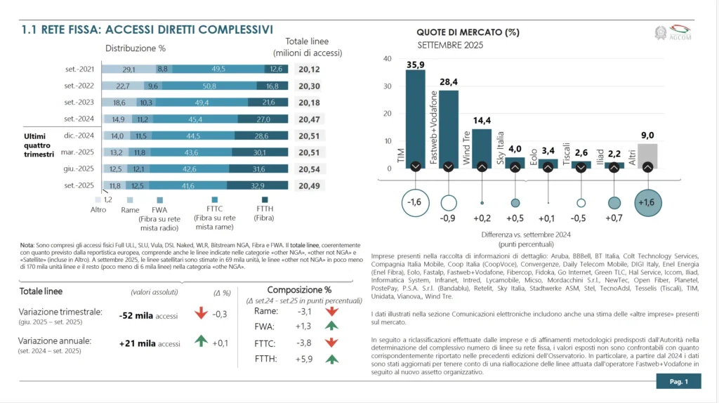 Modello economico telecomunicazioni italiane e distribuzione degli accessi di rete fissa in Italia per tecnologia secondo AGCOM 2025