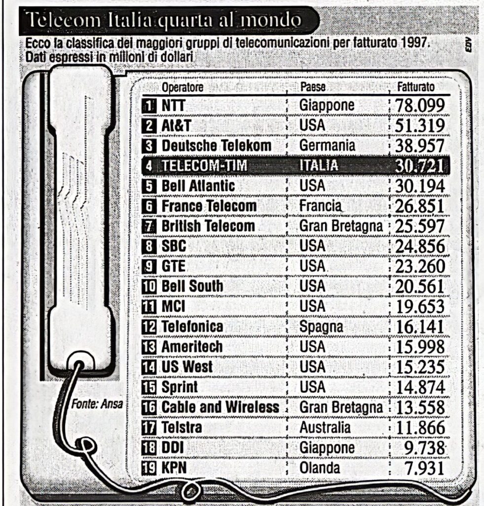 Classifica mondiale dei principali gruppi di telecomunicazioni per fatturato nel 1997 con Telecom Italia al quarto posto, tratta dal Corriere della Sera