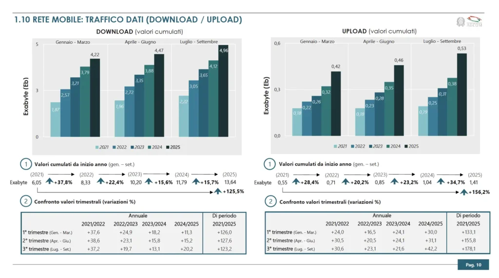 Crescita del traffico dati mobile in Italia dal 2021 al 2025 secondo AGCOM