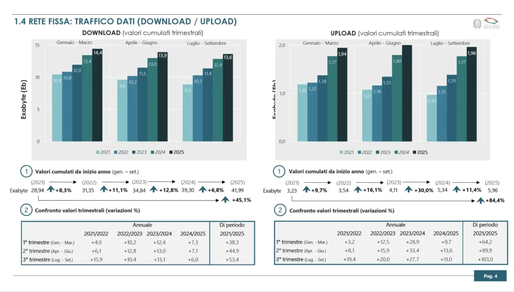 Traffico dati su rete fissa in Italia con confronto tra download e upload secondo AGCOM