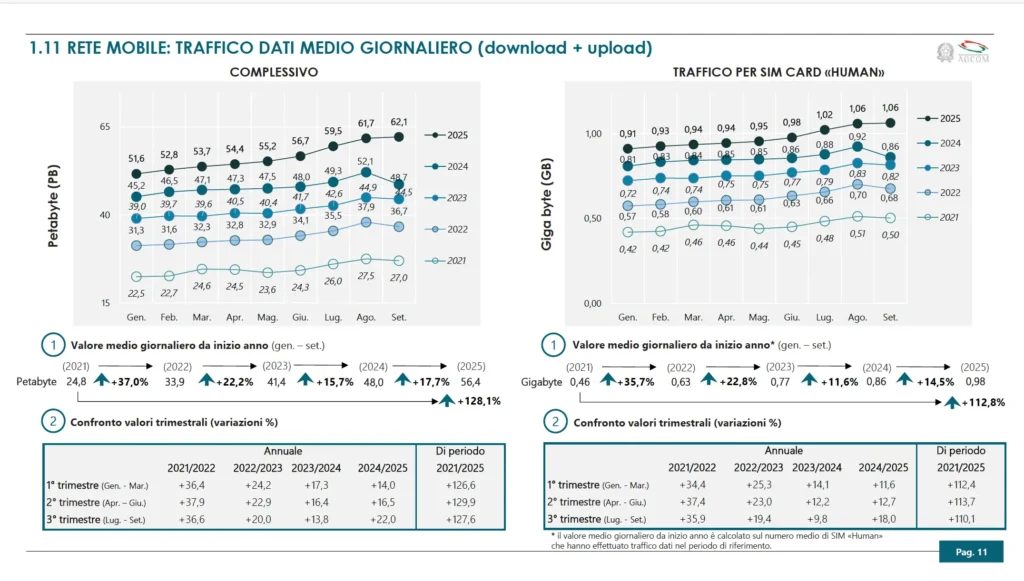 Traffico dati medio giornaliero per SIM human in Italia secondo AGCOM